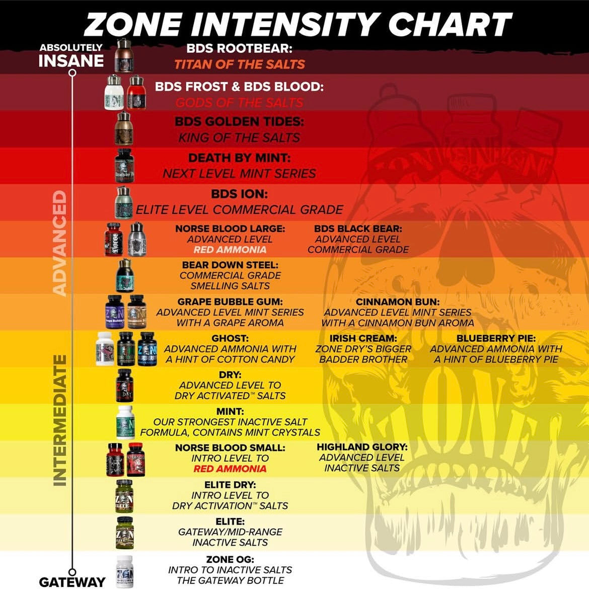 BDS Smellies by Zone